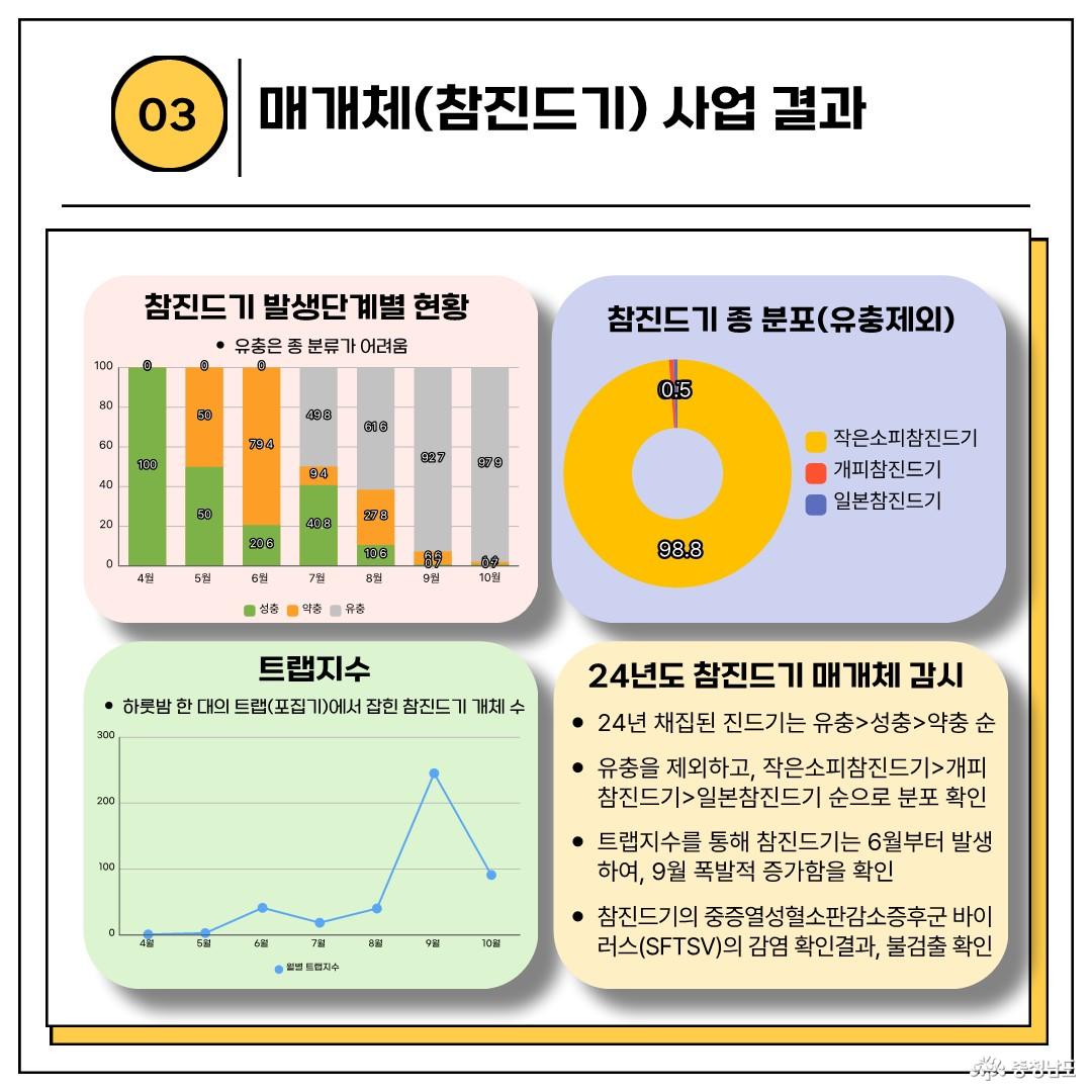 모기, 참진드기 감염병 매개체 감시결과 카드뉴스