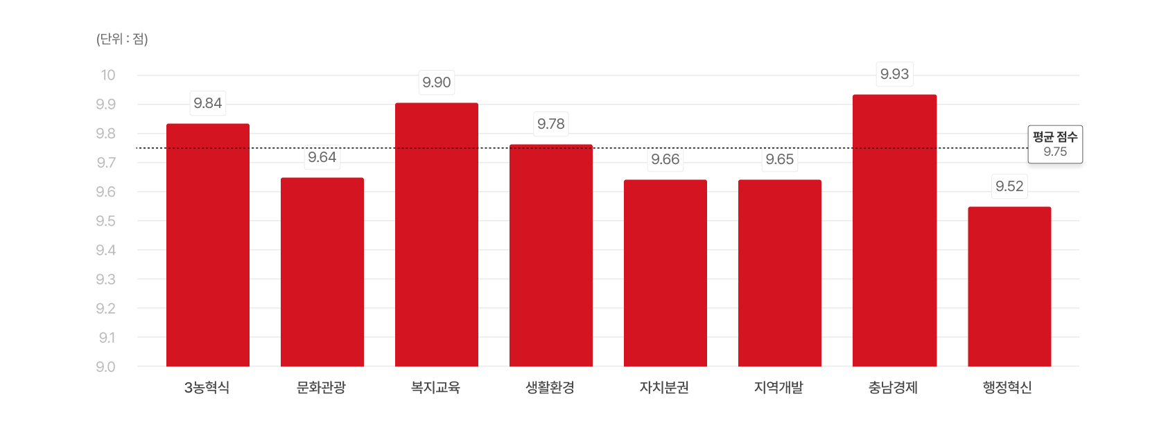 평균 점수 : 9.75 / 3농혁신 9.84, 문화관광 9.64, 복지교육 9.90, 생활환경 9.78, 자치분권 9.66, 지역개발 9.65, 충남경제 9.93, 행정혁신 9.52 / (단위 : 점)