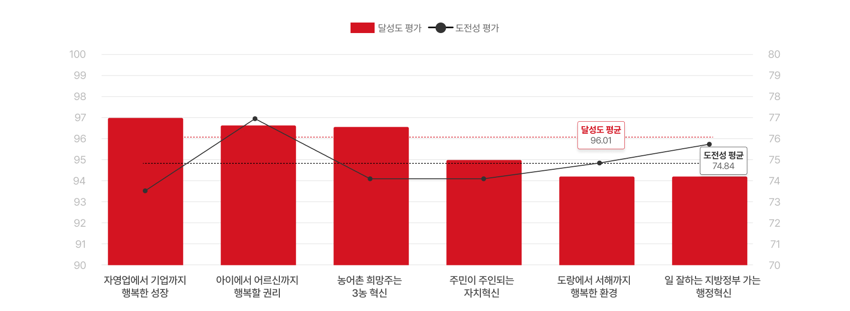 달성도 평가 및 도전성 평가를 나타낸 그래프 이미지입니다. 달성도평균: 96.01 / 도전성평균: 74.84 자영업에서 기업까지 행복한 성장(달성도평가:97, 도전성평균:93.7), 아이에서 어른까지 행복할 권리(달성도평가:96.8, 도전성평균:97), 농어촌 희망주는 3농 혁신(달성도평가:96.6, 도전성평균:94), 주민이 주인되는 자치혁신(달성도평가:95, 도전성평균:94), 도랑에서 서해까지 행복한 환경(달성도평가:94.3, 도전성평균:94.7), 일잘하는 지방정부로 가는 행정혁신(달성도평가:94.3, 도전성평균:95.5)