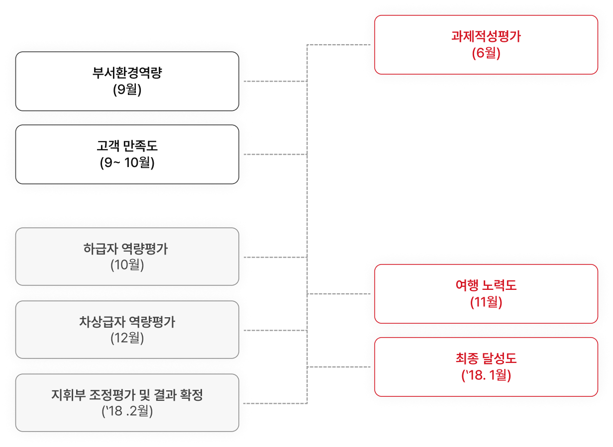 과제성격평가(6월)/부서환경역량(9월)/고객만족도(9~10월)/하급자 역량평가(10월)/이행노력도(11월)/차상급자 역량평가(12월)/최종 달성도(`18.1월)/지휘부 조정평가 및 결과확정(`18.2월)