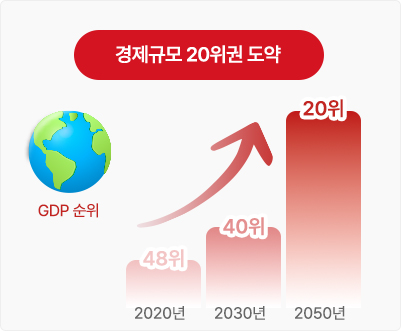 경제규모 30위권 도약(GROP 국제순위), 2020년(55위), 2030년(45위), 2050년(30위)