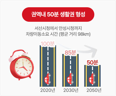 권역내 50분 생활권 형성(서산시청에서 안성시청까지 차량이동소요 시간(평균거리 98km)), 2020년(100분), 2030년(85분), 2050년(50분)