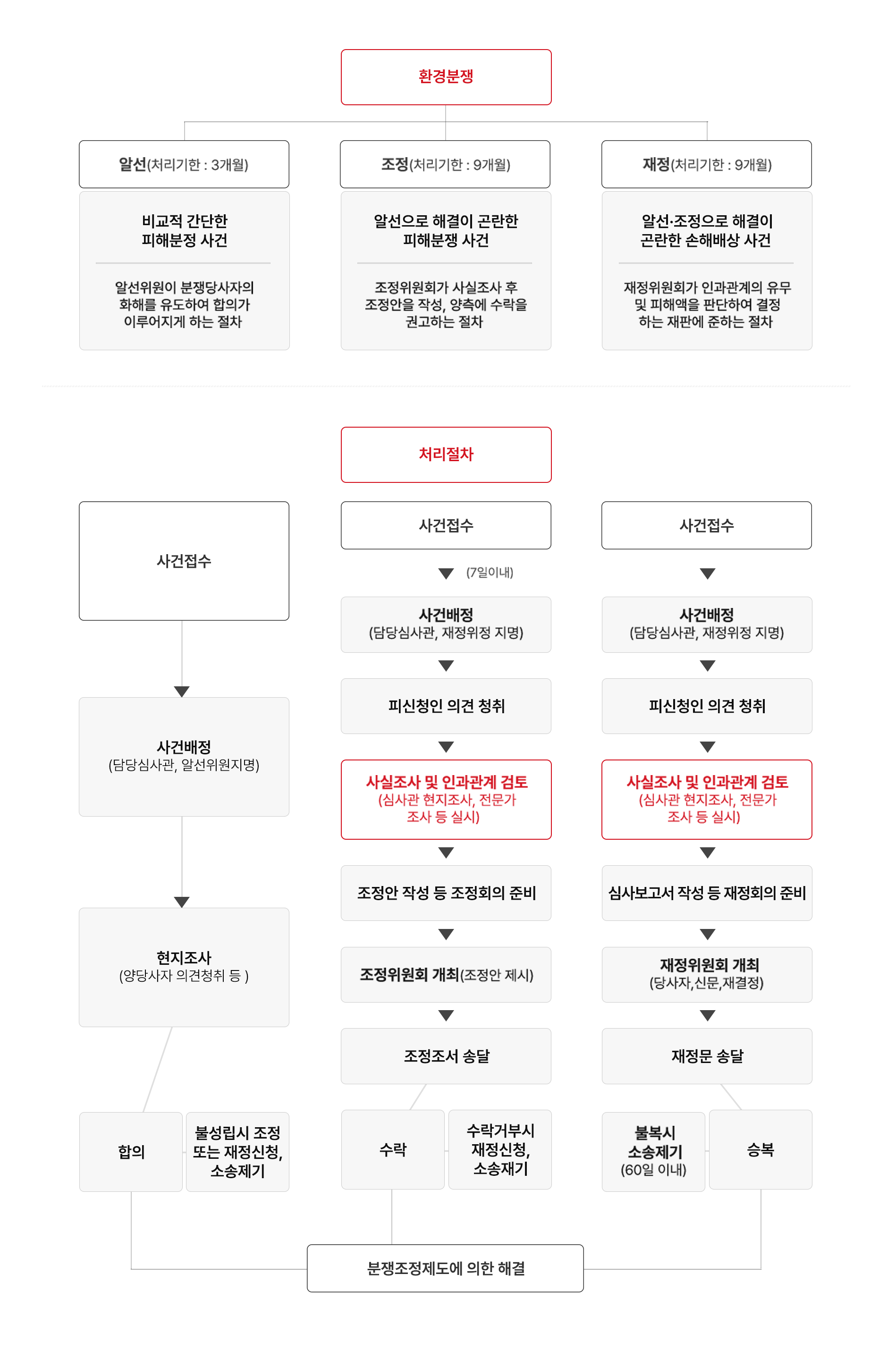 환경피해분쟁조정 종류 및 절차