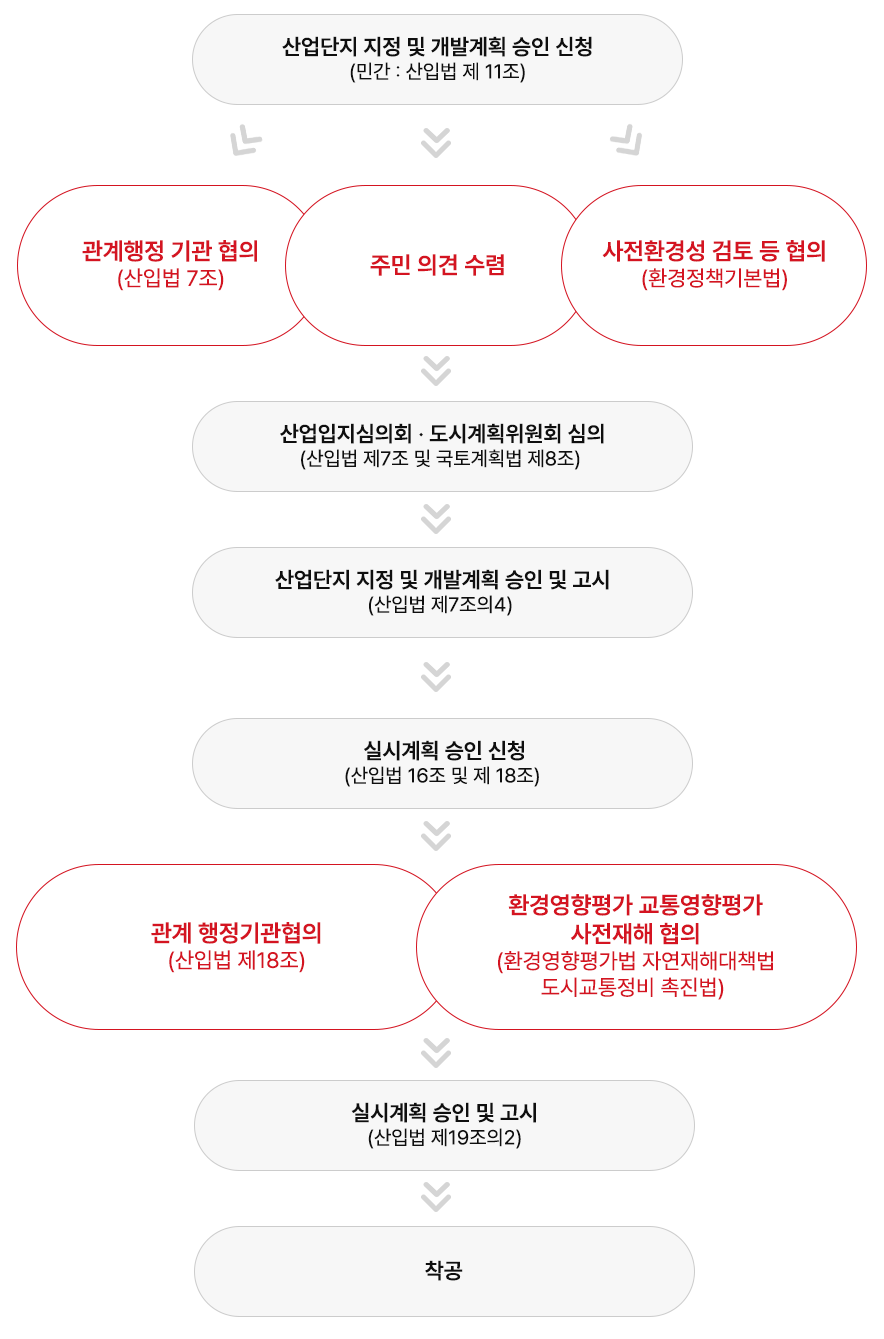 산업단지 지정 및 개발계획 승인 신청(민간: 산입법 제 11조), 관계행정 기관 협의(산입법 7조), 주민 의견 수렴, 사전환경성 검토 등 협의(환경정책기본법), 산업입지심의회 및 도시계획위원회 심의(산입법 제6조 및 국토계획법 제8조), 산업단지 지정 및 개발계획 승인 및 고시(산입법 제7조의4), 실시계획 승인 신청(산입법16조 및 제17조), 관계 행정기관협의(산입법 제17조), 환경영향평가 교통영향평가 사전재해 협의(환경영향평가법 자연재해대책법 도시교통정비촉진법), 실시계획 승인 및 고시(산입법 제19조의 2), 착공