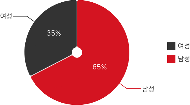 공무원 현원 그래프 남성65%, 여성 35%