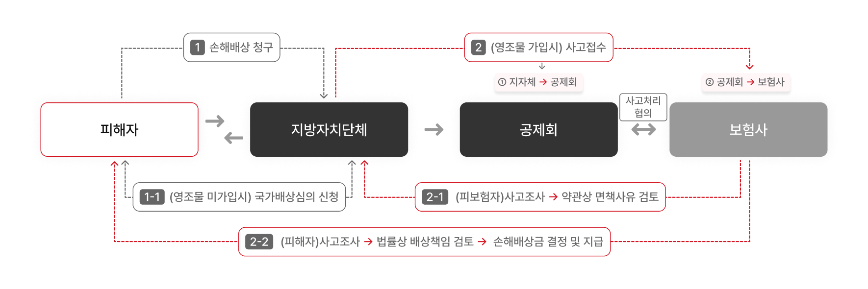 영조물배상책임 공제 처리 흐름도