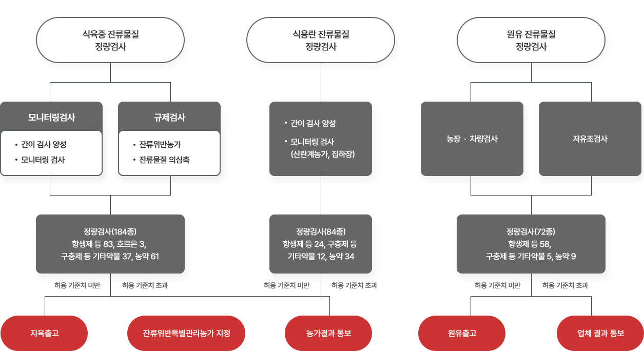 업무처리 흐름도