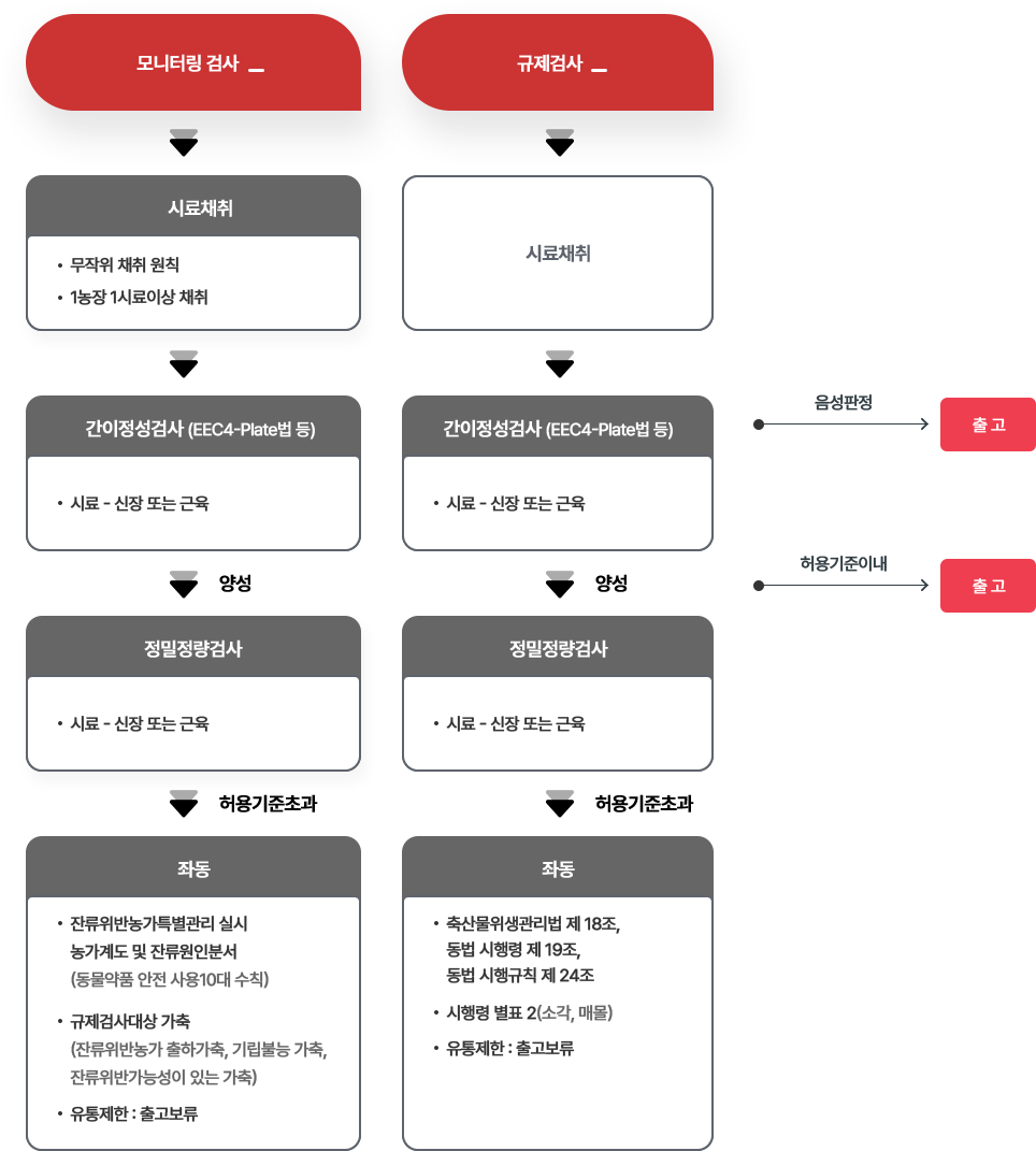 도축 후 지육잔류검사