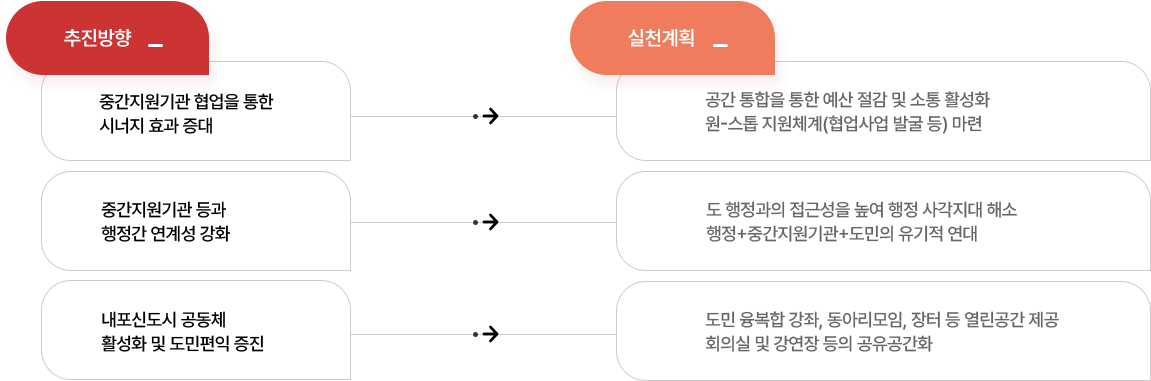 혁신플랫폼 추진 방향 및 실천계획