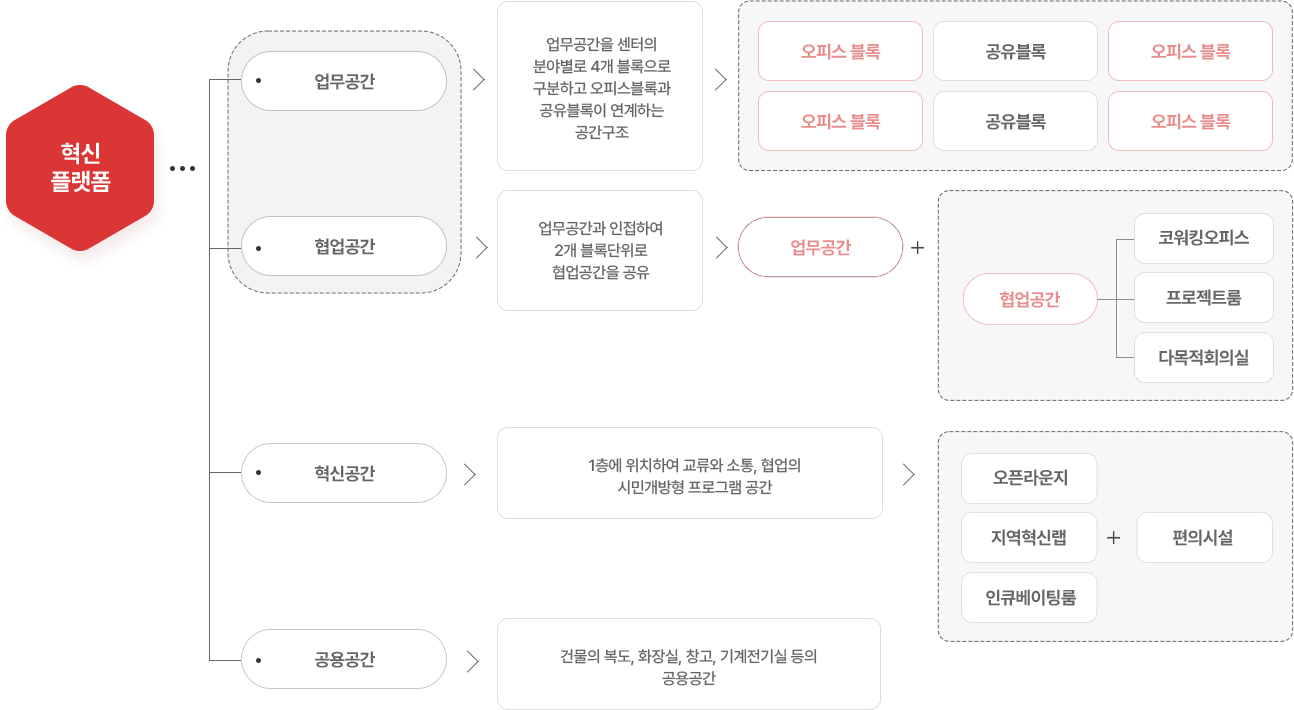 혁신플랫폼 도입기능 및 시설