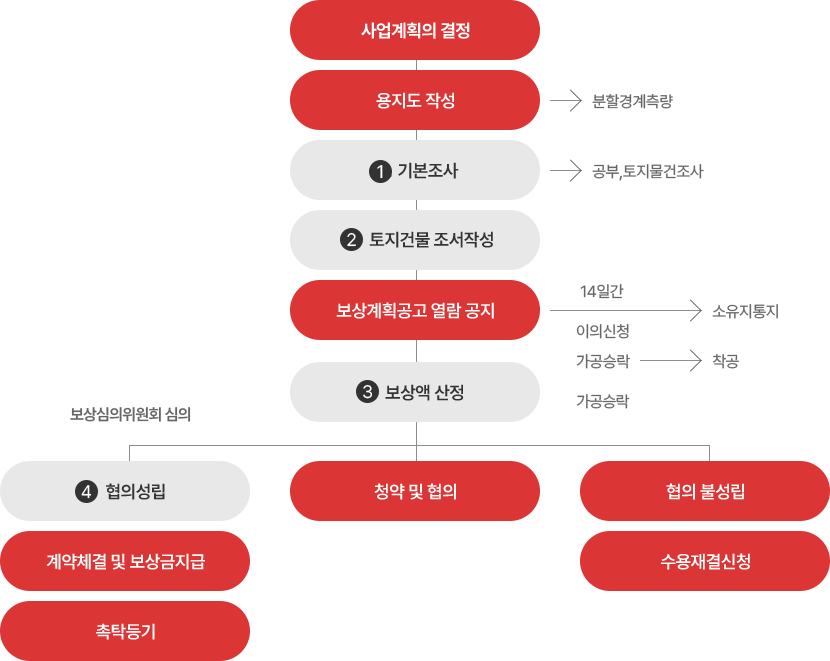 토지보상절차