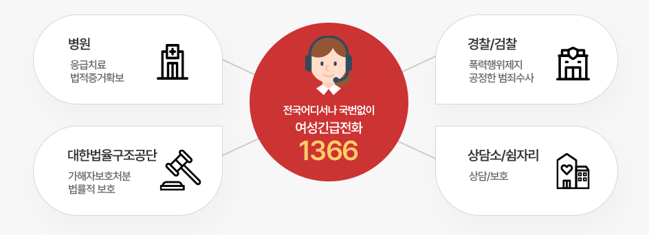 여성긴급전화 1366